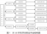 35 kV手車<b class='flag-5'>開(kāi)關(guān)</b>轉(zhuǎn)運(yùn)平臺(tái)的研制與應(yīng)用