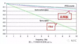 <b class='flag-5'>PCB</b>高頻板材的<b class='flag-5'>定義</b>和分類 如何選擇高頻<b class='flag-5'>高速</b>板材