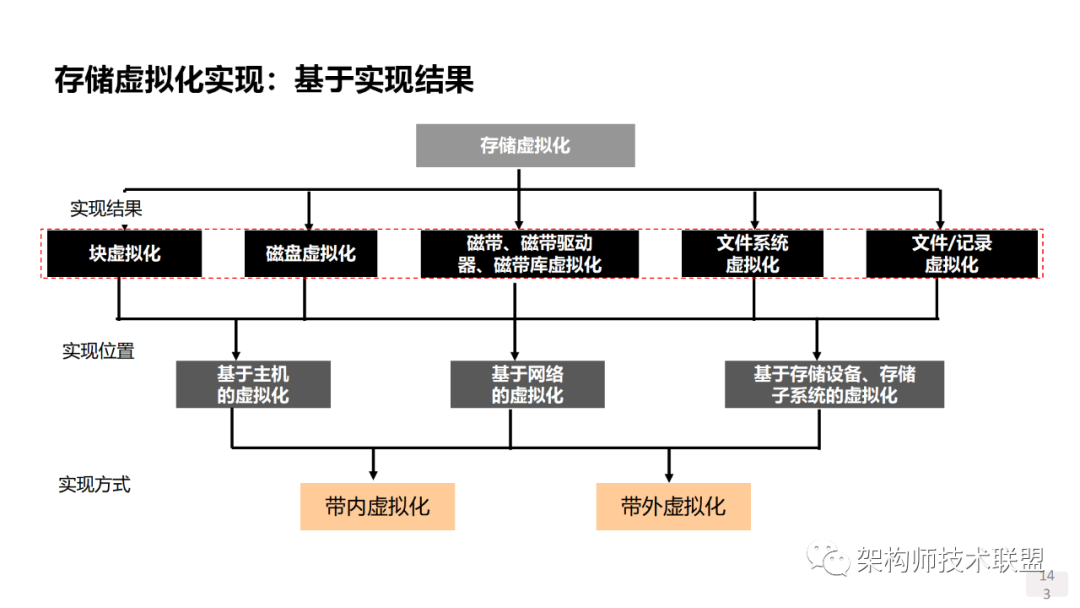 驱动器