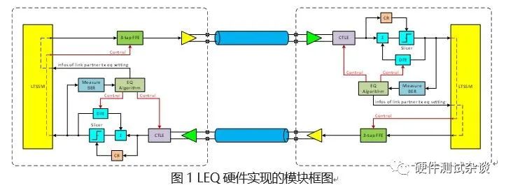 聚焦PCIE3&amp;4的接收端均衡技术