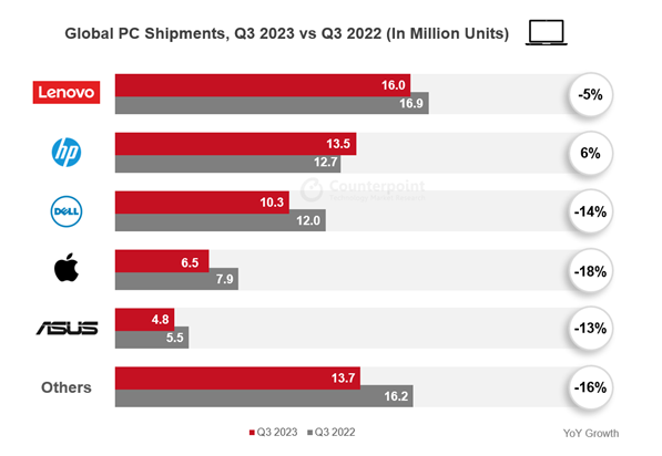 全球PC市场Q3<b class='flag-5'>出货</b><b class='flag-5'>同比下降</b>9%，预计2024年强势反弹
