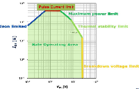 <b class='flag-5'>类比</b><b class='flag-5'>电源</b><b class='flag-5'>讲堂</b>4-如何绘制MOSFET SOA曲线