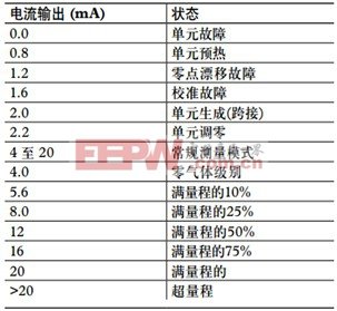 如何通過單片機輸出標準的<b class='flag-5'>4</b>到<b class='flag-5'>20mA</b>的<b class='flag-5'>電流</b>？