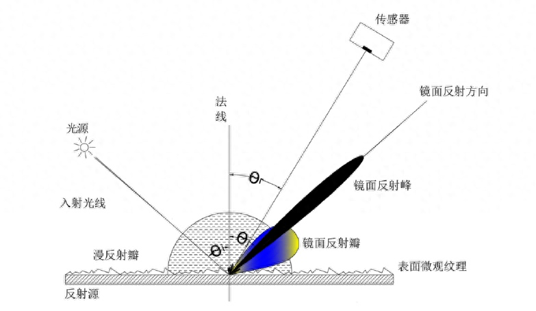 光学检测