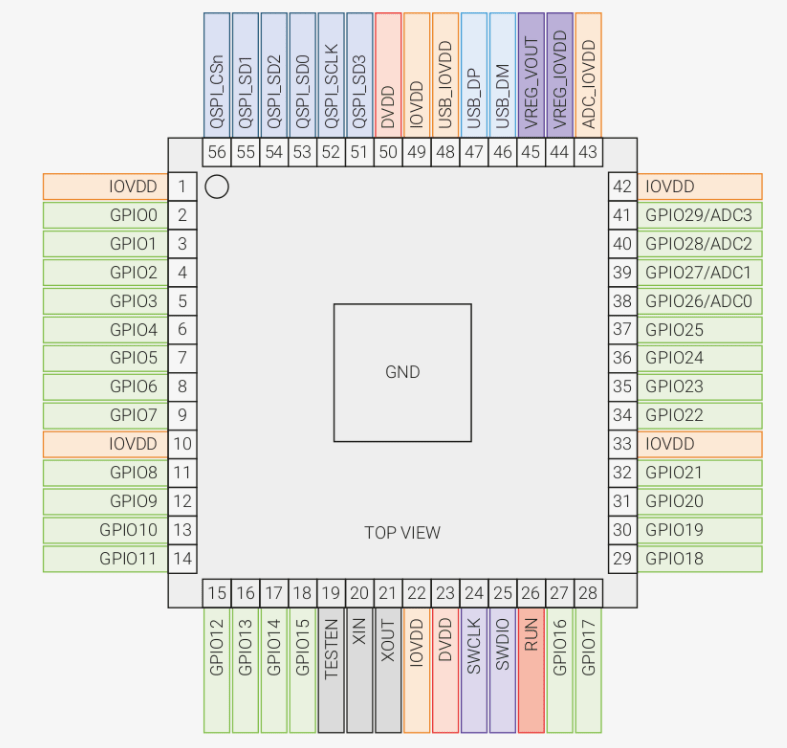 芯片设计