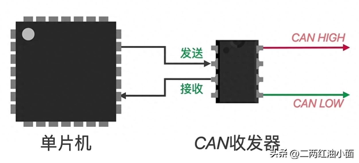 CAN总线