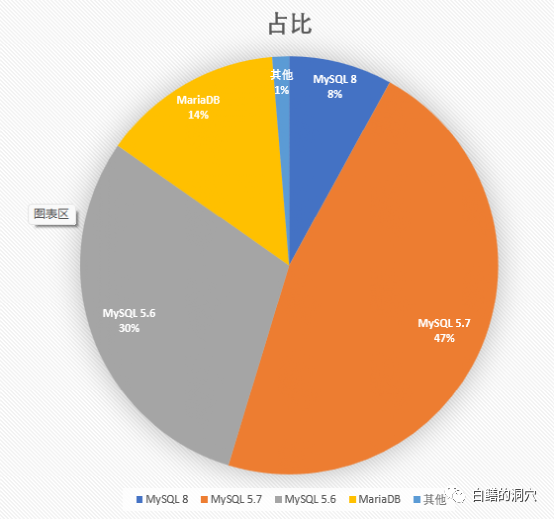 MySQL