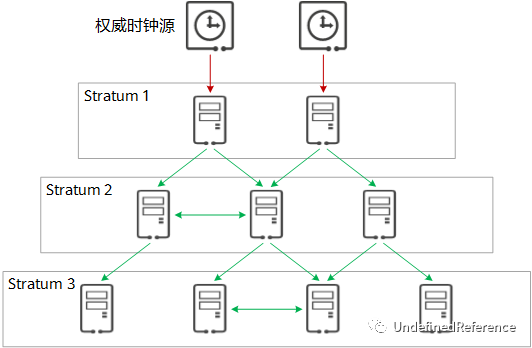 ntp<b class='flag-5'>同步</b>原理和<b class='flag-5'>时钟</b>层级