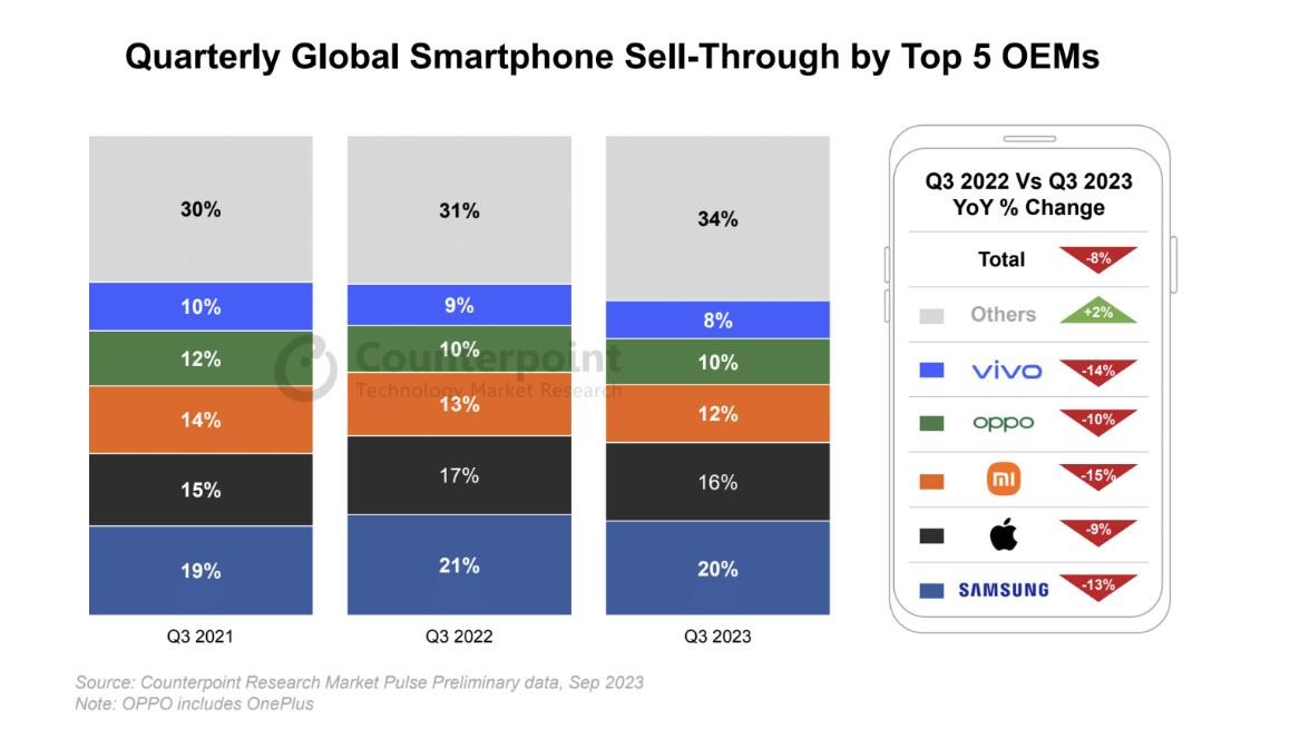 Q3全球智能手機下滑8%！三星蘋果下滑 Mate60帶動華為市占率上升