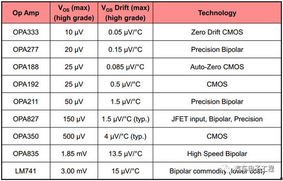 快速了解运放的输入偏置电压Vos和输入偏置电压平均漂移TCVos参数（1）