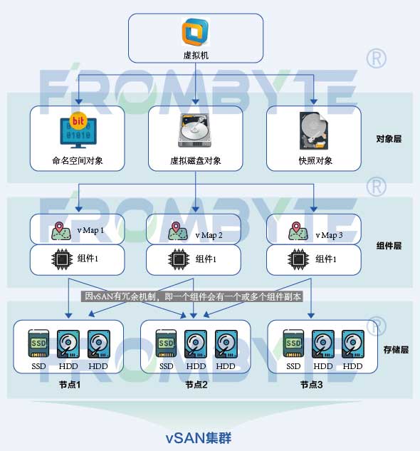 <b class='flag-5'>Vsan</b>数据恢复—<b class='flag-5'>Vsan</b>存储虚拟机无法启动的数据恢复案例