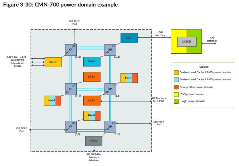 CMN-700包括哪几种电源管理能力？