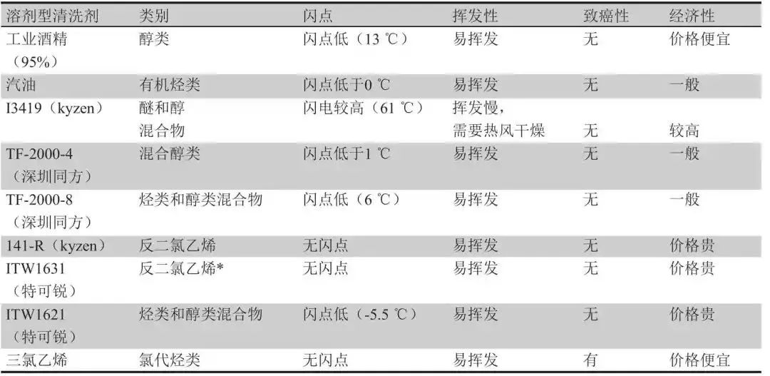 清洗工艺