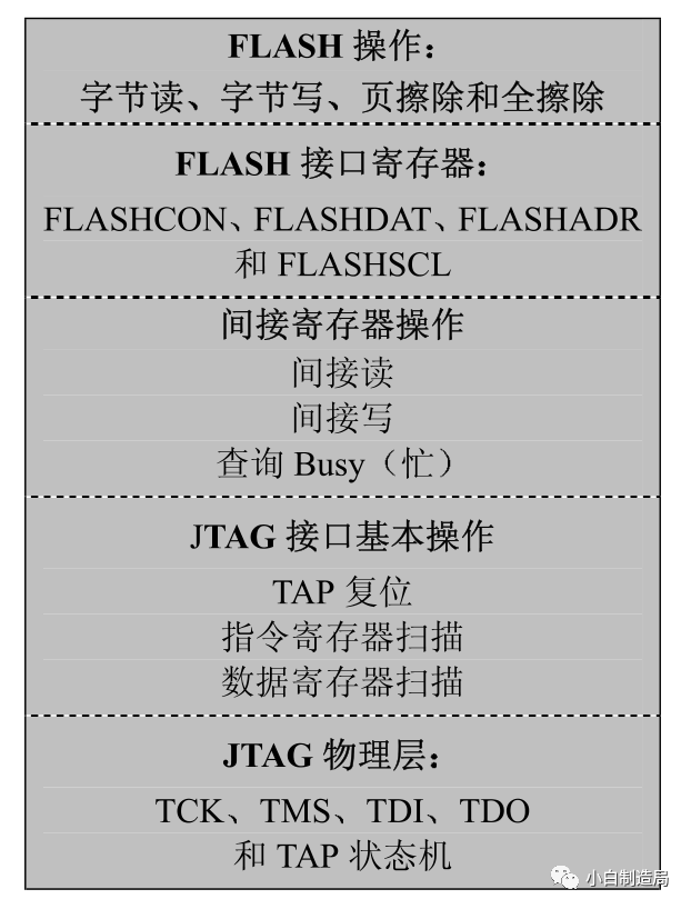 <b class='flag-5'>JTAG</b>在FLASH燒錄中的“江湖”
