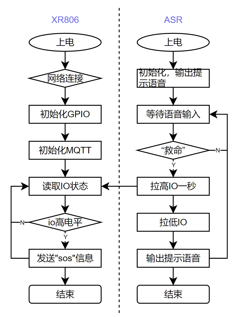 GPIO