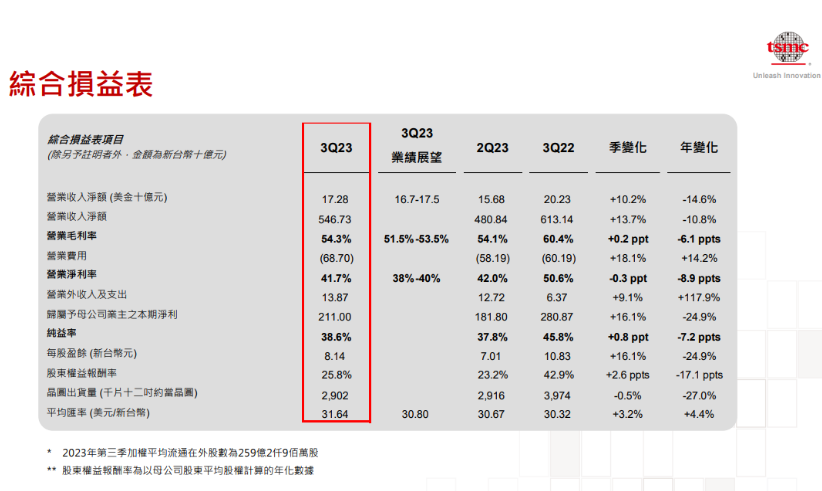 台积电Q3营收5467亿新台币 同比下滑10.8...