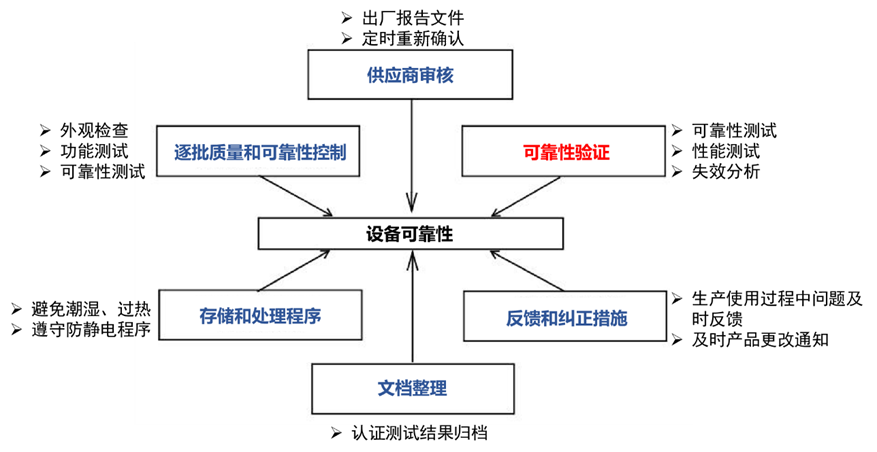 可靠性测试