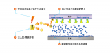 晶圆级封装<b class='flag-5'>工艺</b>：溅射<b class='flag-5'>工艺</b>和<b class='flag-5'>电镀</b><b class='flag-5'>工艺</b>