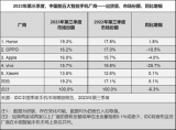 荣耀第一 OPPO 第二！IDC公布2023Q3中国<b class='flag-5'>手机</b>市场数据