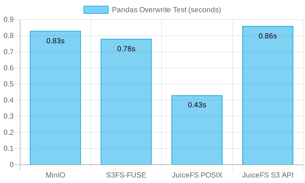 Posix