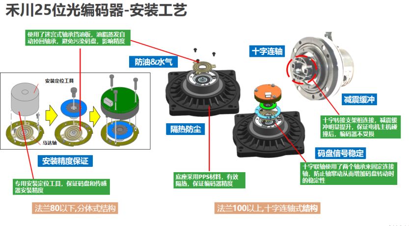 编码器