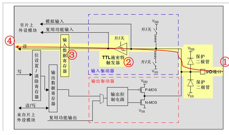 STM32