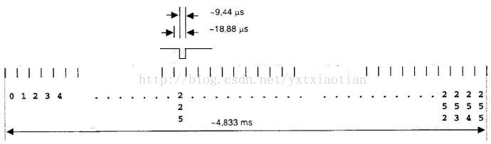 射频识别技术漫谈(23)——ISO15693的载波、调制与编码