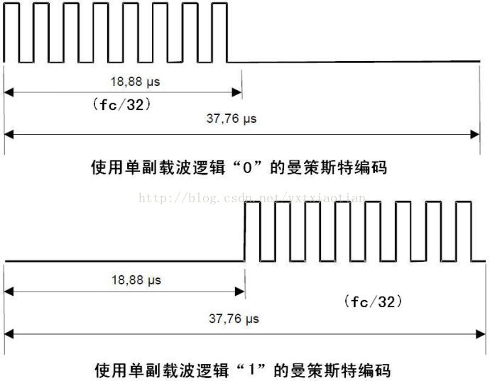 射频识别