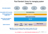 <b class='flag-5'>Rust</b>的標(biāo)準(zhǔn)<b class='flag-5'>庫</b>的功能劃分