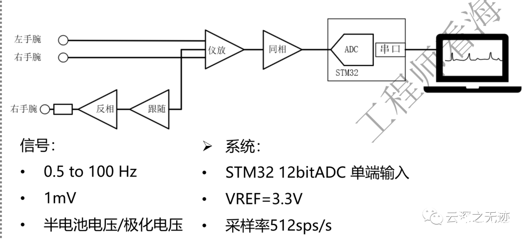 仪表放大器