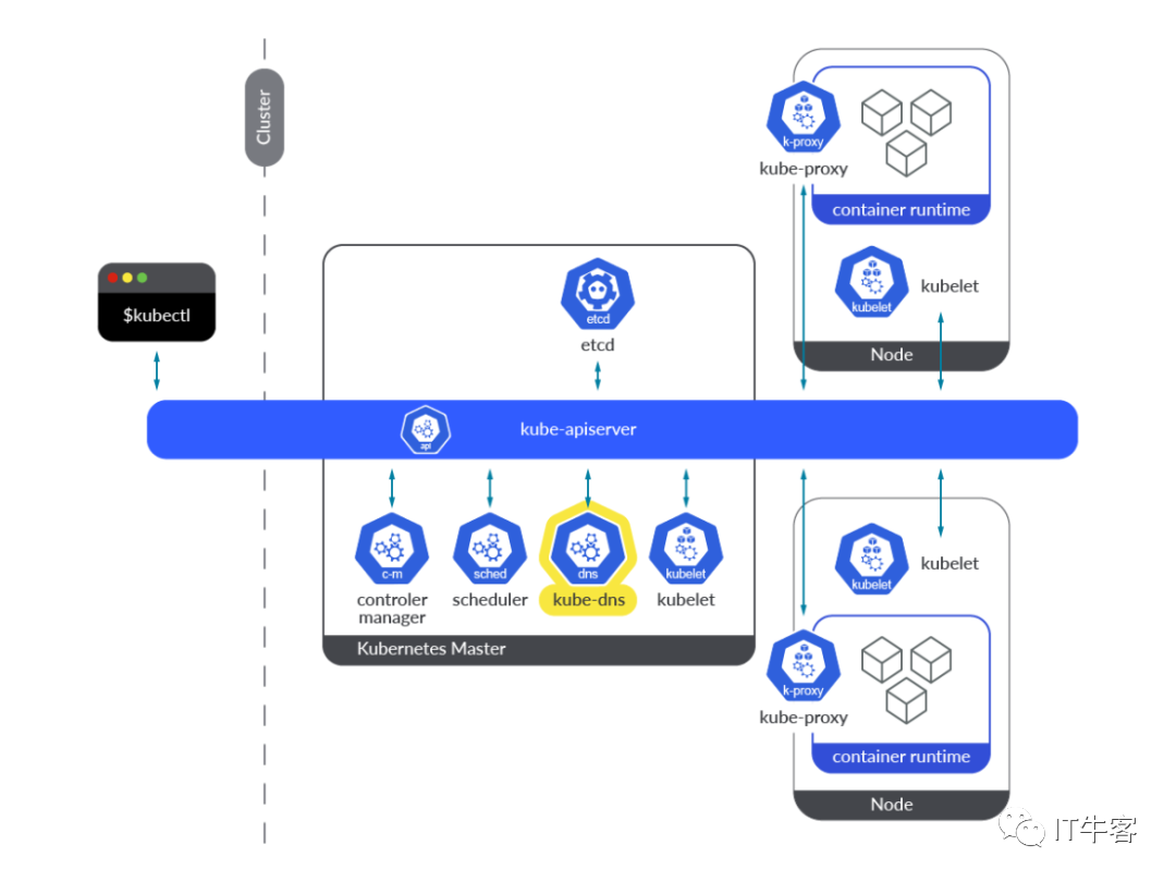 kubernetes