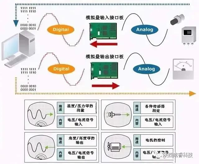 模拟量