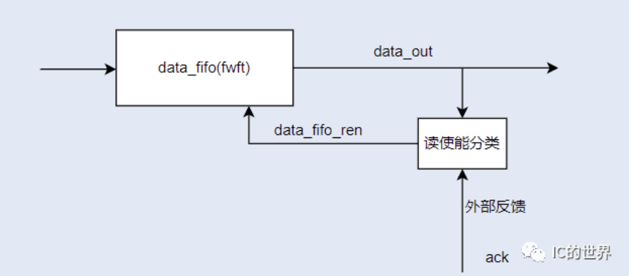 简述一种fifo读控制的<b class='flag-5'>不合理</b>设计案例