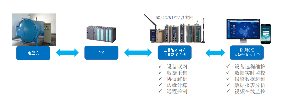 定型机PLC数据采集远程监控解决方案