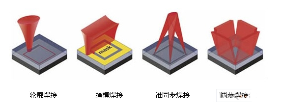 <b class='flag-5'>激光</b>塑料<b class='flag-5'>焊接</b>技术