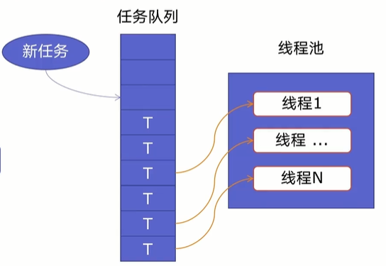 线程池