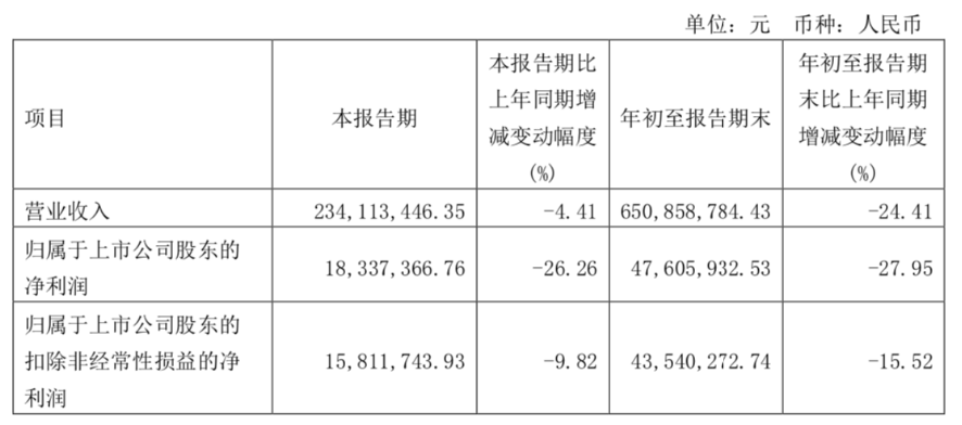 冠石科技前三季度实现营收6.51亿元，同比下降24.41%