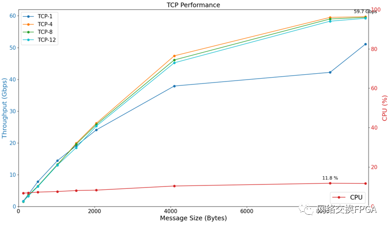 TCP通信