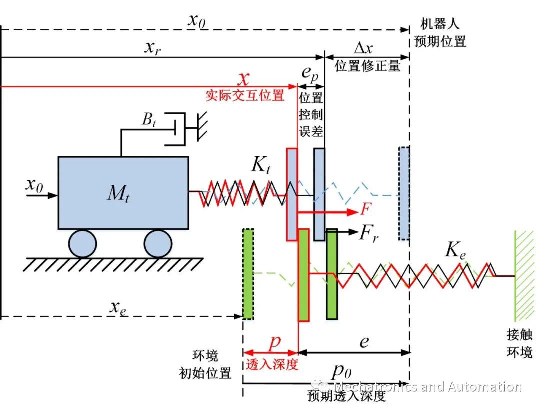 控制器