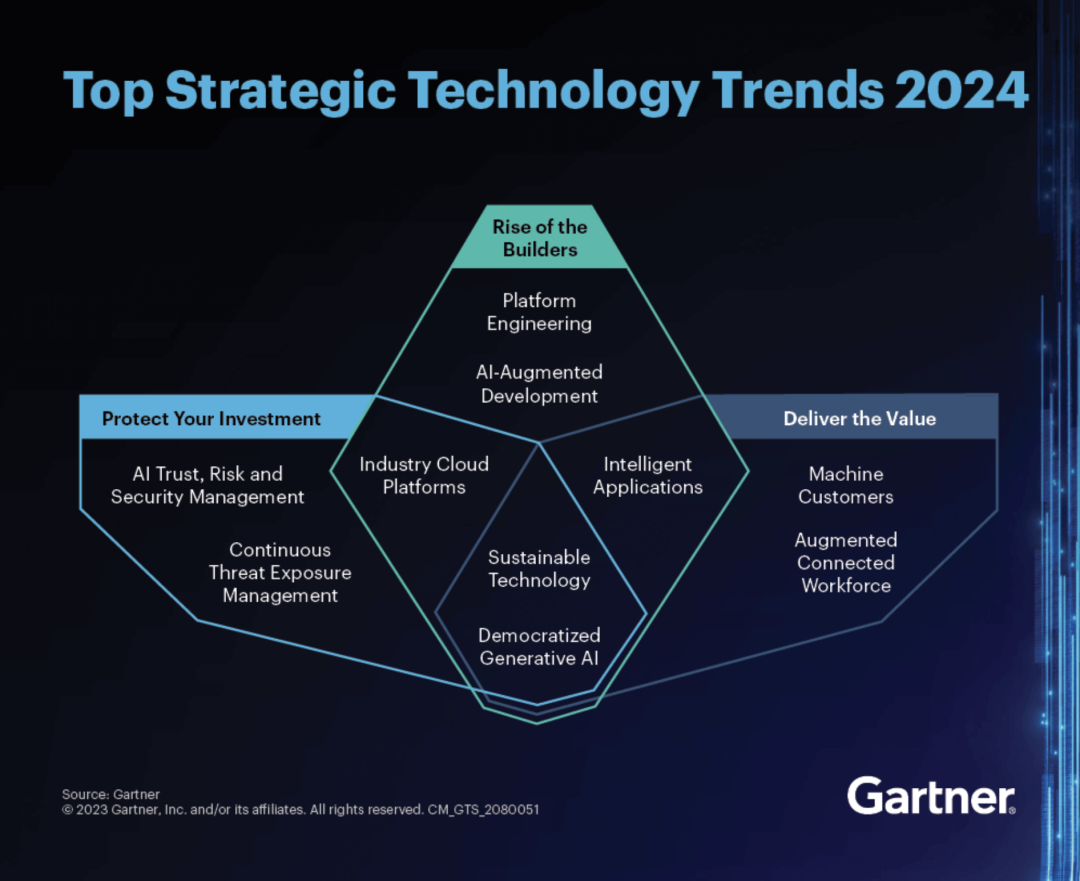 Gartner发布2024年十大战略技能趋势