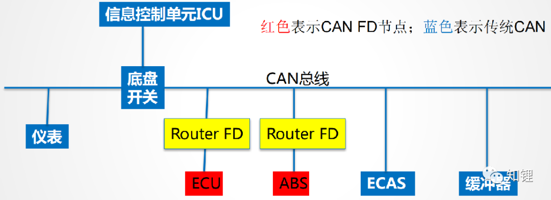 控制器