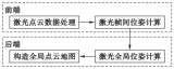 探讨目前<b class='flag-5'>主流</b>3D<b class='flag-5'>激光</b><b class='flag-5'>SLAM</b>算法方案