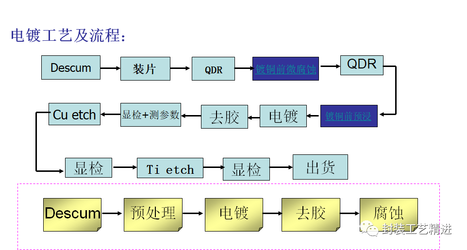 封装工艺