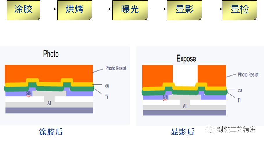 封装工艺