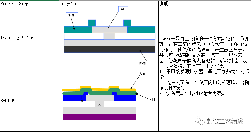 封装工艺