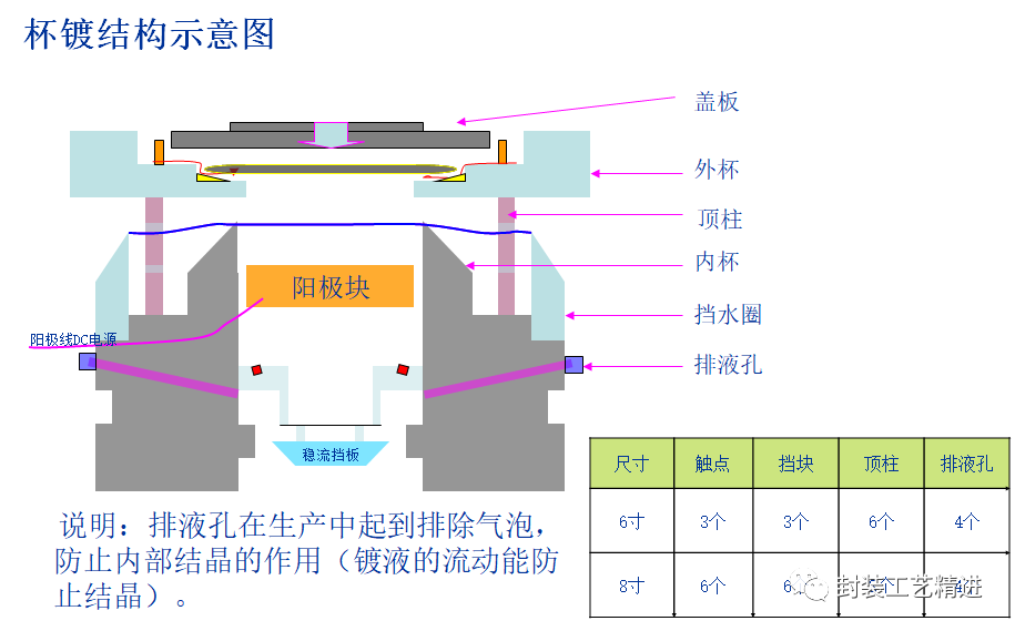 封装工艺