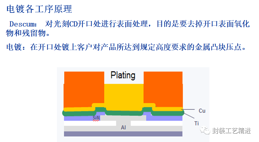 封装工艺