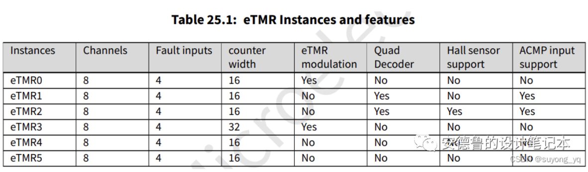 <b class='flag-5'>YTM32</b>的增强型定时器eTMR外设<b class='flag-5'>模块</b>简介