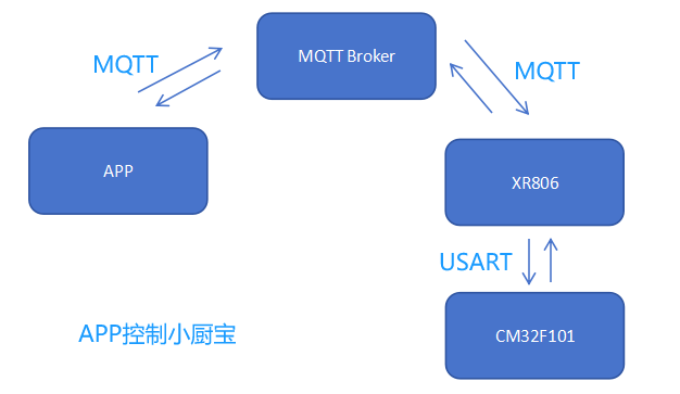 XR806串口驅動(dòng)CM32M對小廚寶的控制實(shí)驗