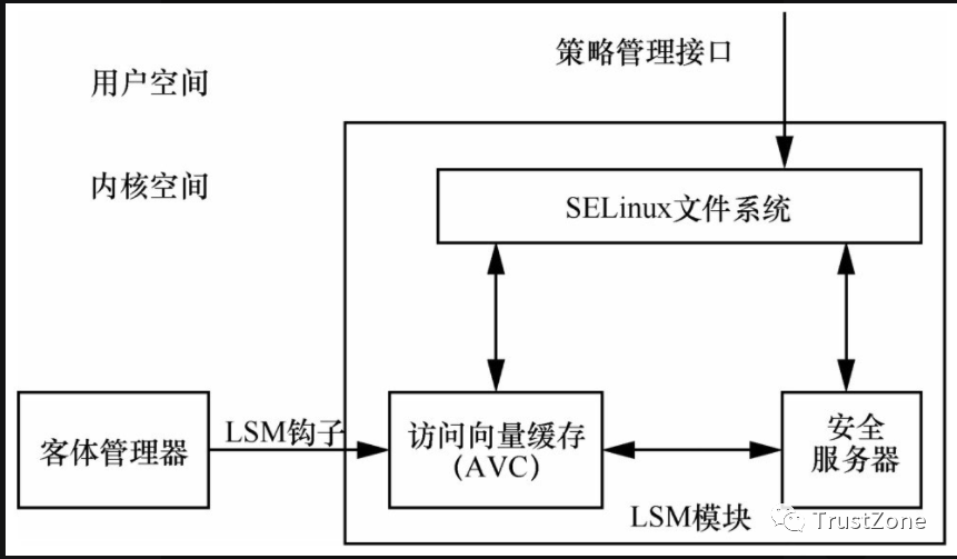 SELinux<b class='flag-5'>内核</b>架构